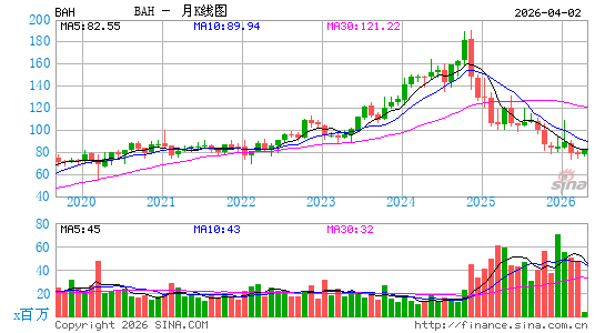 博思艾伦咨询公司月K线图