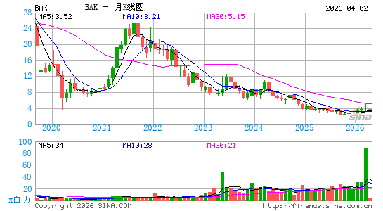 Braskem SA月K线图