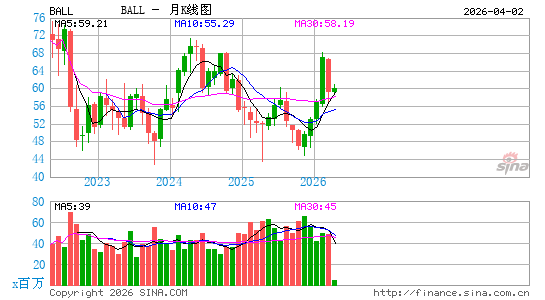 Ball Corp.月K线图