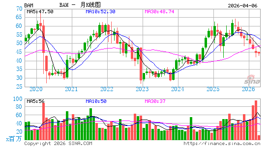 布鲁克菲尔德资产管理月K线图