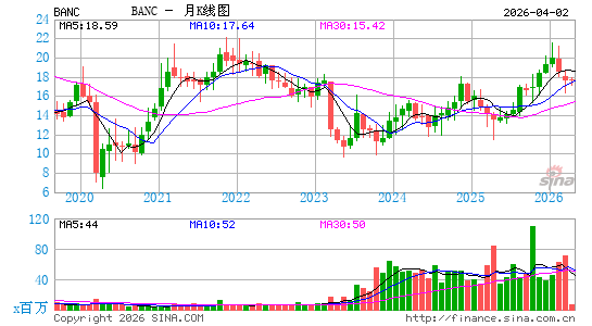 Banc of California, Inc.月K线图