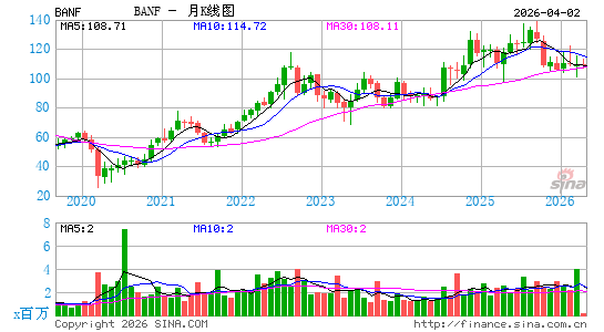 BancFirst银行月K线图