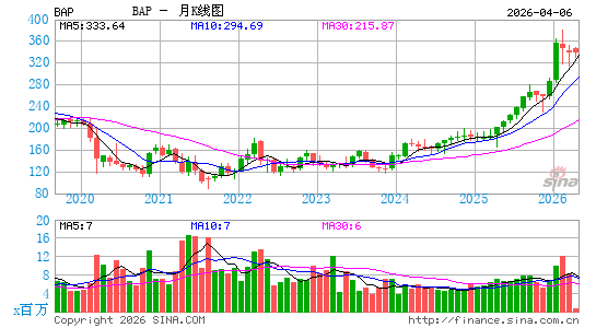 Credicorp Ltd.月K线图
