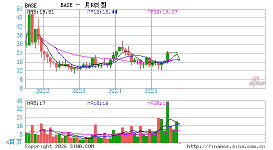Couchbase, Inc.月K线图