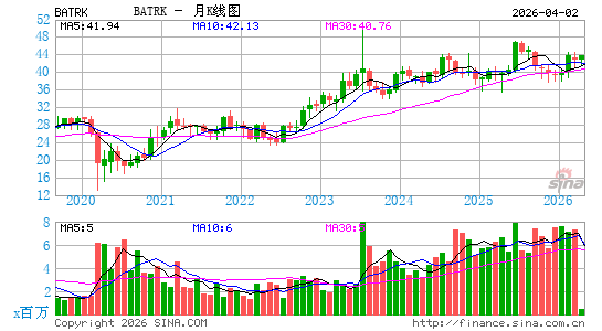 Atlanta Braves Holdings, Inc.月K线图