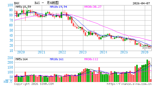 百特国际有限公司月K线图