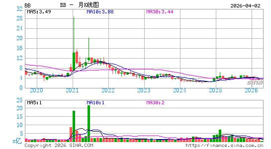 黑莓公司月K线图