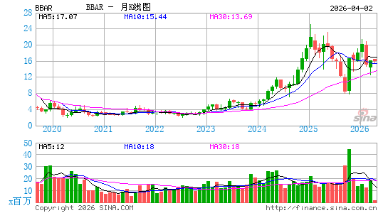 Banco BBVA Argentina SA月K线图
