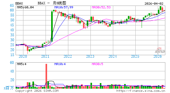 JPMorgan BetaBuilders Developed Asia ex-Japan ETF月K线图
