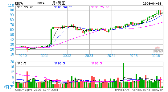 JPMorgan BetaBuilders Canada ETF月K线图
