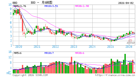 巴西布拉德斯科银行月K线图