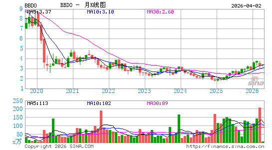 布拉德斯科银行月K线图