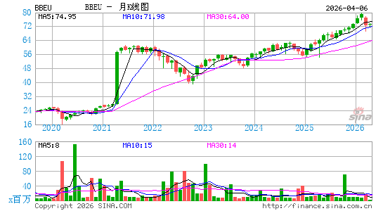 JPMorgan BetaBuilders Europe ETF月K线图