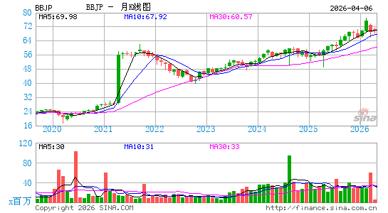 JPMorgan BetaBuilders Japan ETF月K线图