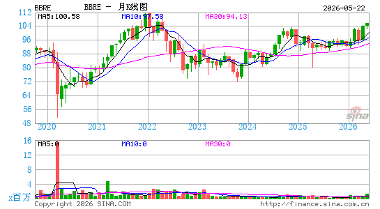 JPMorgan BetaBuilders MSCI U.S. REIT ETF月K线图