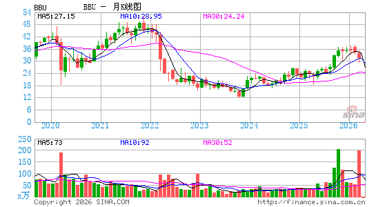 Brookfield Business Partners LP月K线图