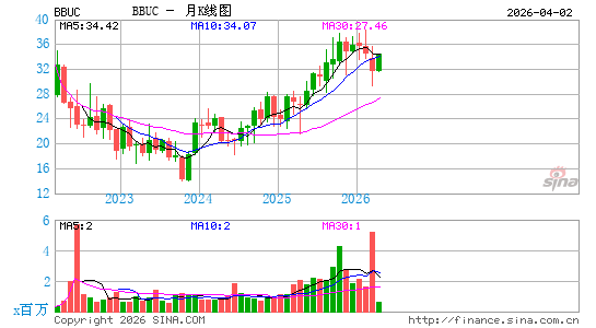 Brookfield Business Corp.月K线图