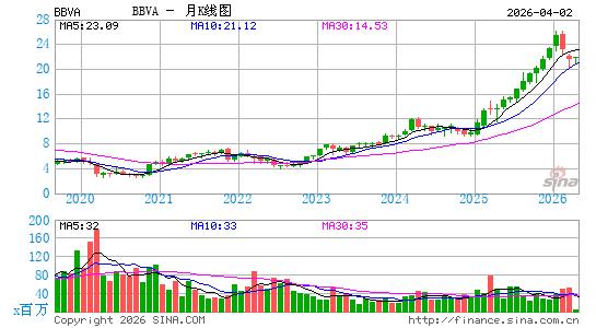 Banco Bilbao Vizcaya Argentaria SA月K线图