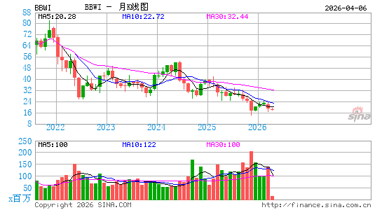 Bath & Body Works, Inc.月K线图