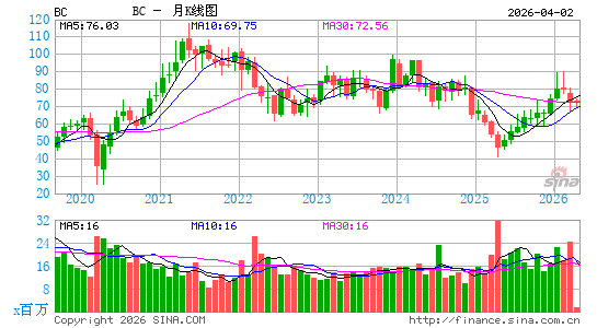 宾士域（Brunswick）集团月K线图