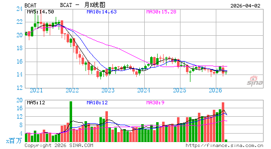 BlackRock Capital Allocation Term Trust月K线图