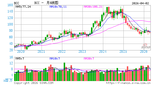 Boise Cascade Co.月K线图