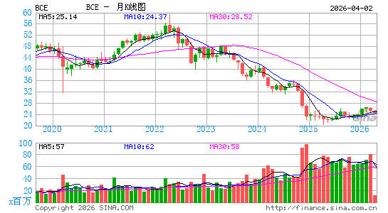 加拿大贝尔月K线图