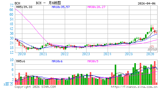 智利银行月K线图