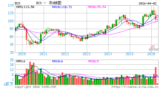 布鲁克林公司月K线图