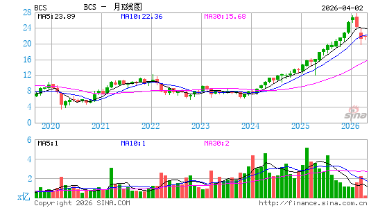 巴克莱银行月K线图