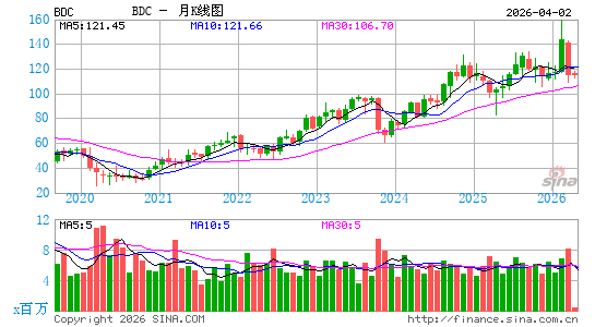 百通公司月K线图