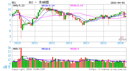 BlackRock Enhanced Equity Dividend Trust月K线图