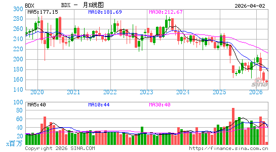 碧迪公司月K线图