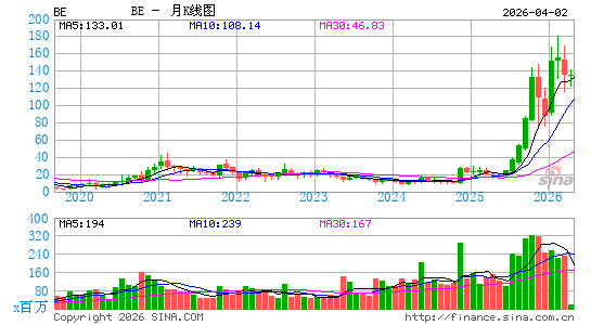 Bloom Energy Corp.月K线图
