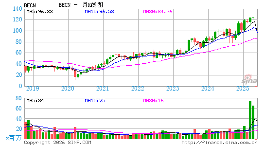 Beacon Roofing Supply, Inc.月K线图