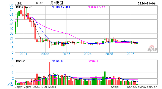贝壳找房月K线图