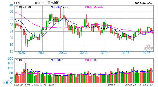 富兰克林资源有限公司月K线图