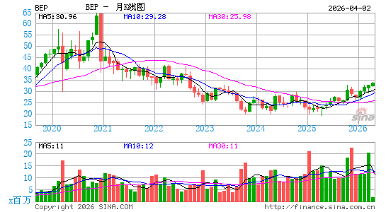 Brookfield Renewable Partners LP月K线图