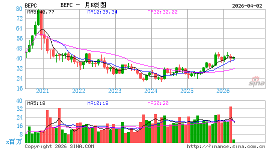 Brookfield Renewable Corp.月K线图
