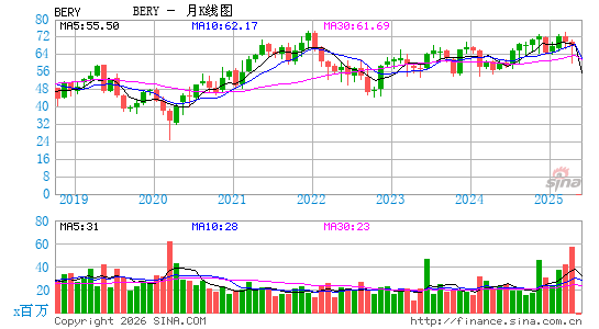 Berry Global Group, Inc.月K线图