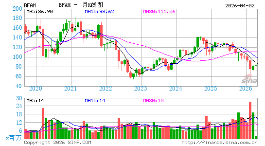 Bright Horizons Family Solutions, Inc.月K线图