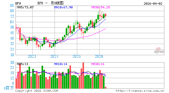 Bread Financial Holdings, Inc.月K线图