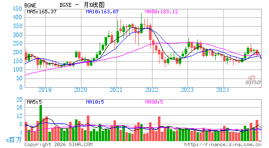 百济神州公司月K线图