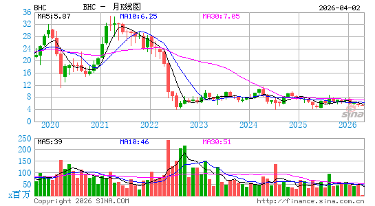 Bausch Health Cos., Inc.月K线图