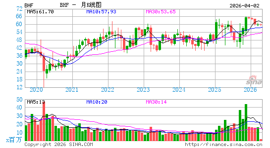 Brighthouse Financial, Inc.月K线图