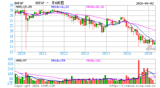 Brighthouse Financial, Inc.月K线图