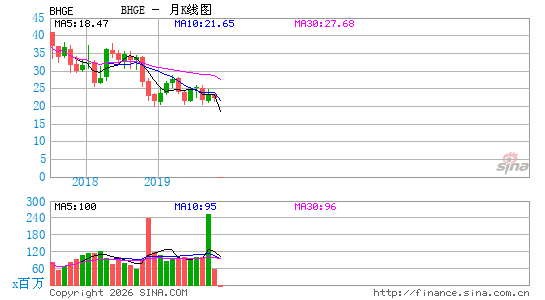 Baker Hughes, a GE Co.月K线图
