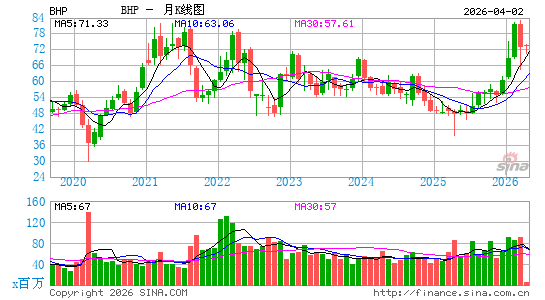 必和必拓月K线图