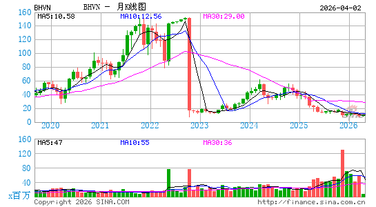 Biohaven Ltd.月K线图