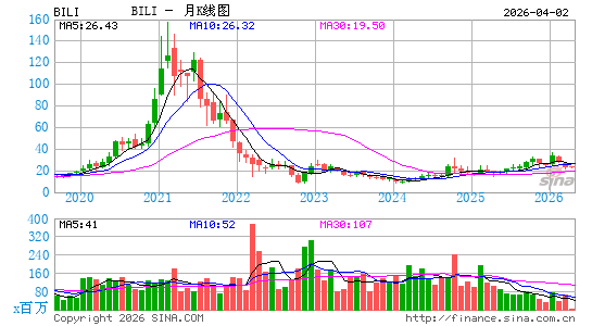 哔哩哔哩公司月K线图